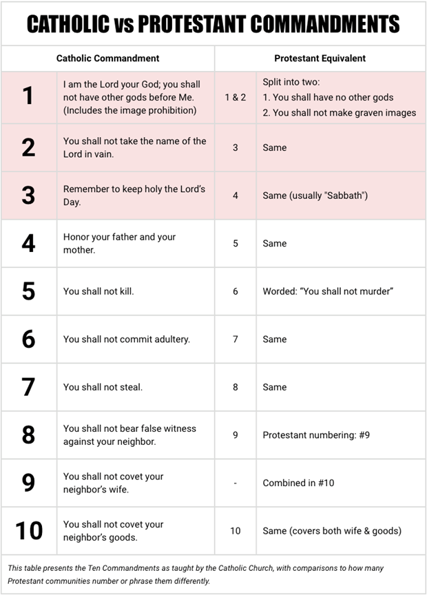 A chart comparing the Catholic and Protestant numbering of the Ten Commandments, highlighting differences in how they are grouped and interpreted.